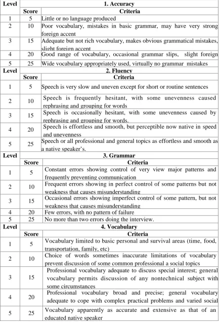 Table 3.2 Scoring Rubric for Speaking Skill