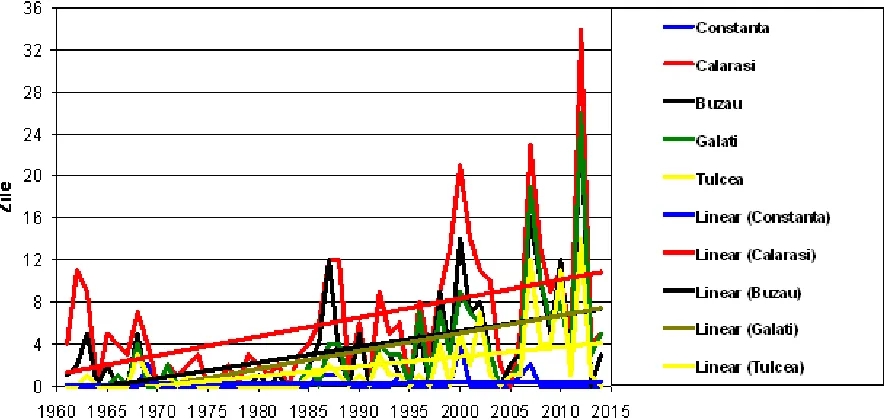 Figure 2. The annual number of tropical days (max. temp. ≥30˚C). 