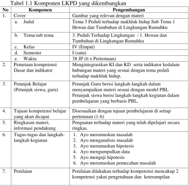 Tabel 1.1 Komponen LKPD yang dikembangkanKomponenPengembangan