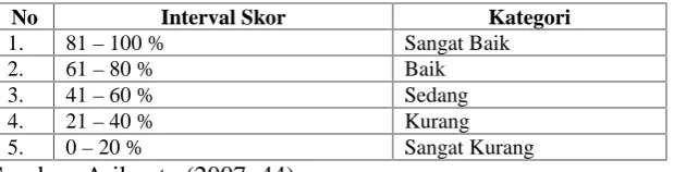 Tabel 3.6 Kriteria kelayakan LKPDNoInterval Skor
