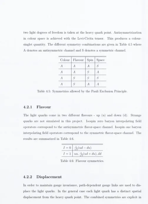 Table 4.5: Symmetries allowed by the Pauli Exclusion Principle.