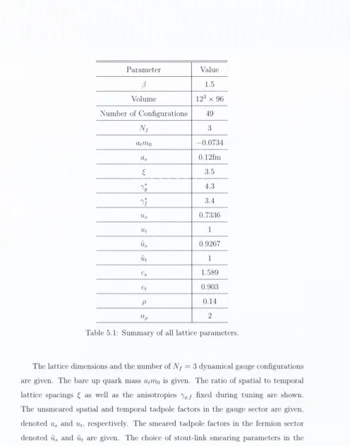 Table 5.1: Summary of all lattice parameters.