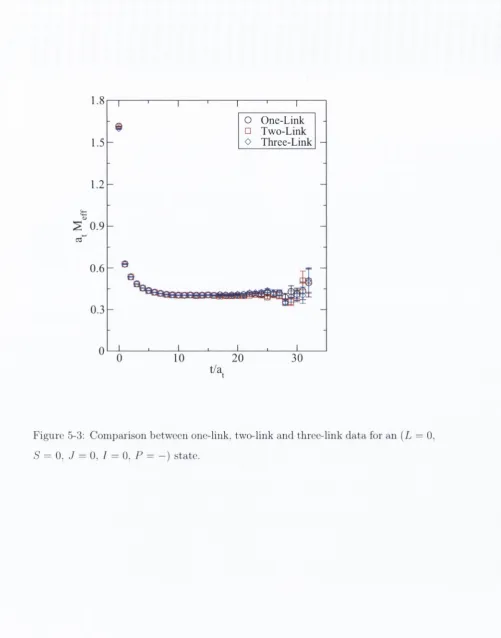 Figure 5-3; Comparison between one-link, two-link and three-link data for an (L =  0, 