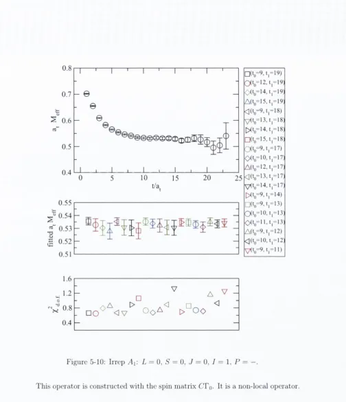 Figure 5-10: Irrcp A\: L = 0, S' = 0, J  =  0, /  = 1, P  =  —.