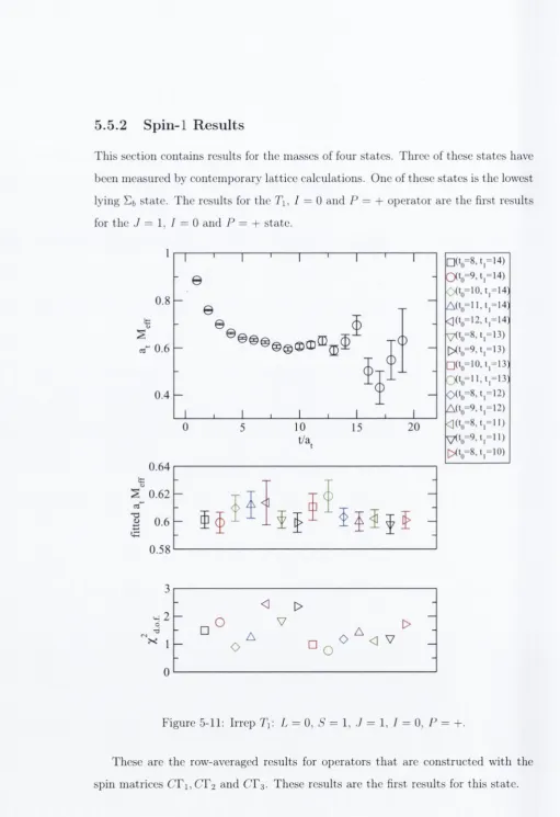 Figure 5-11: Irrep Ti'. L = 0, S  =  1, ,/ =  1, / =  0, F  =  +.