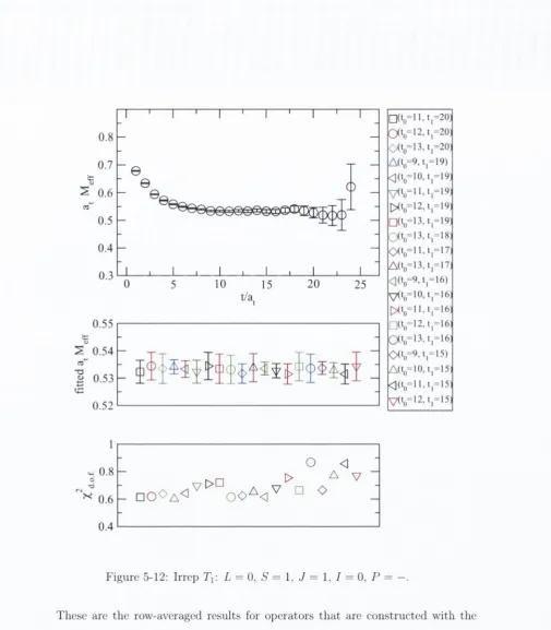 Figure 5-12: Irrcp Ti. L =  0, 5  =  1, J  =  1, /  =  0, P  =  —.