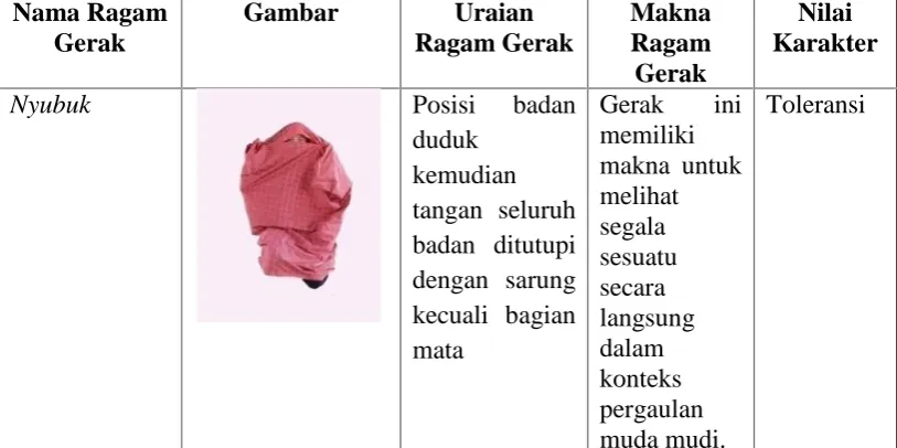 Tabel 2.2 Ragam Gerak Pria