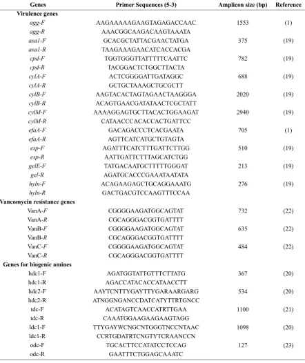 Table 1. Virulence genes and their sequences, used in the study