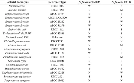 Table 3. Effect of heat treatment on the enterocin activity (AU/ml) of the Enterococcus isolates, at different time intervals