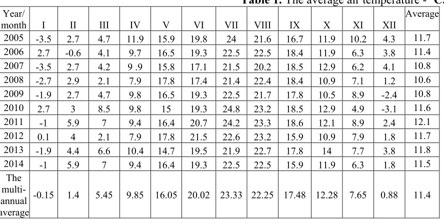 Table 1. The average air temperature - ˚C. 
