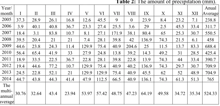 Table 2: The amount of precipitation (mm). 