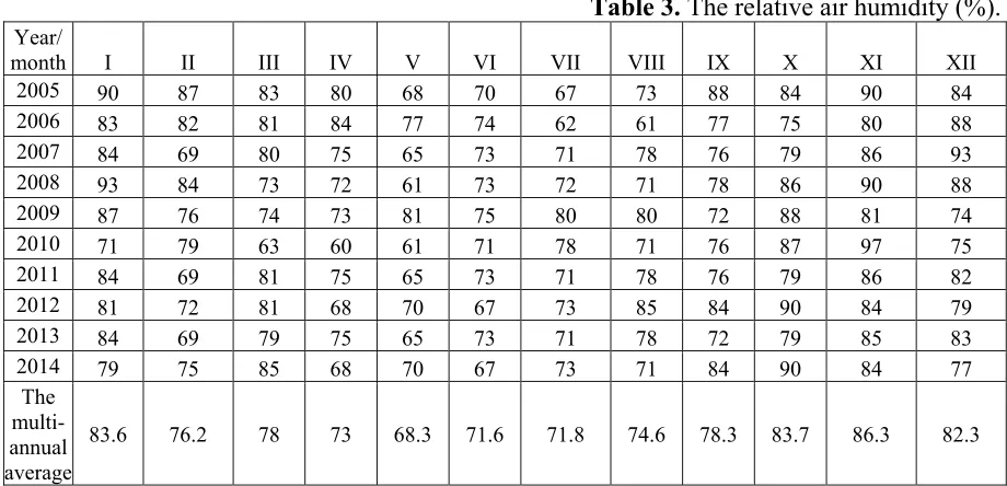 Table 3. The relative air humidity (%). 
