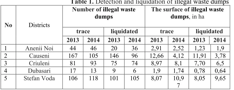 Table 1. Detection and liquidation of illegal waste dumps  