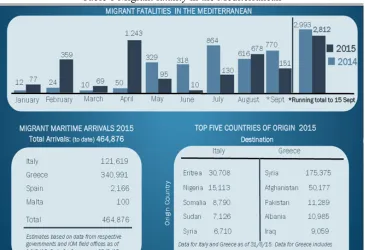 Table 1 Migrant fatality in the Mediterranean 