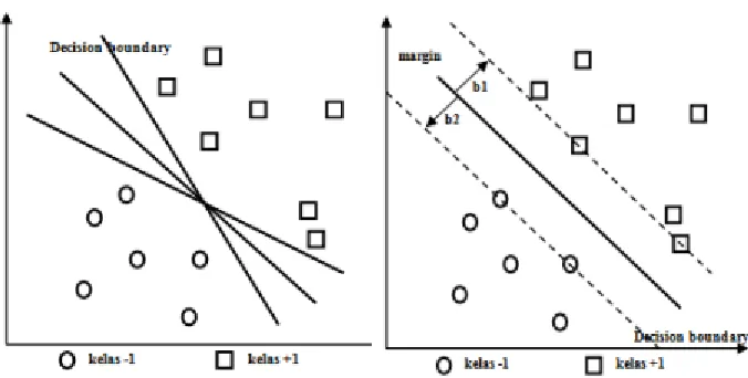 Gambar 2.7 konsep support vector machine (Nello dan Taylor, 2000). 