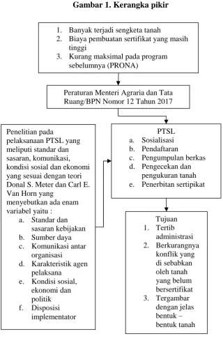 Gambar 1. Kerangka pikir