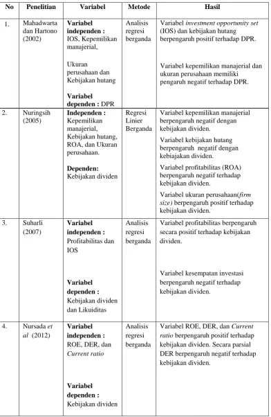 TABEL 2.1  PENELITIAN TERDAHULU 