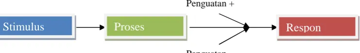 Gambar 2.3. Teori Belajar Behaviorisme(Slavin, 2000:143)