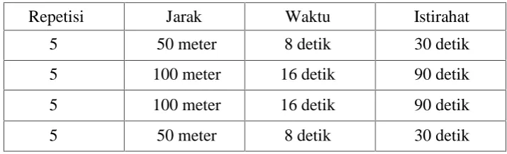 Tabel.2.2. Waktu Interval Training lambat dengan jarak lebih jauh