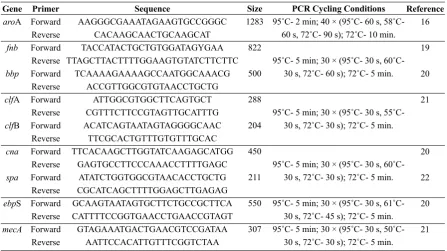 Table 1. List of primer sequences and thermal conditions used for amplification of selective genetic determinants in S