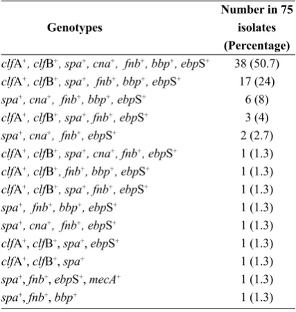 Table 2. Frequency of selected virulence-related genotypes in 75 isolates of S. aureus with bovine mastitis origin