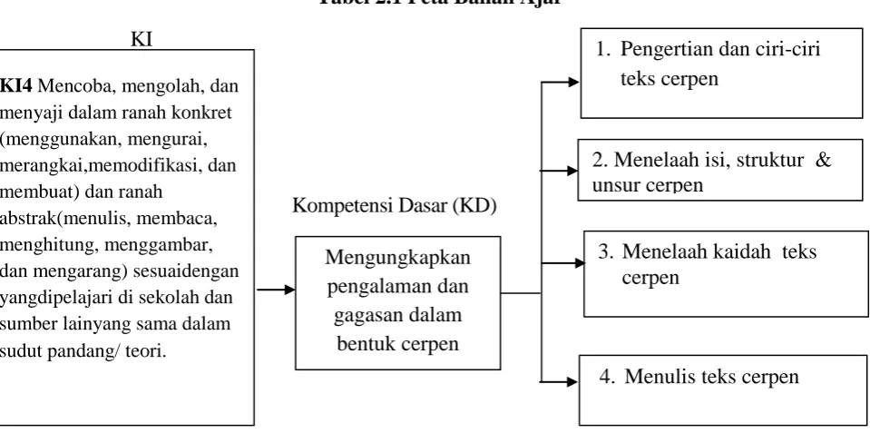 Tabel 2.1 Peta Bahan Ajar 