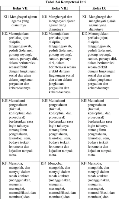 Tabel 2.4 Kompetensi Inti 