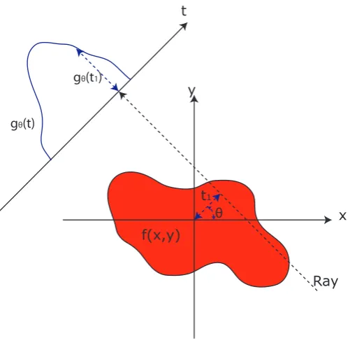 Figure 2.6: An example of a Radon transform at an angle θdistribution is projected onto the plane with the magnitude related to the width ofthe distribution at that point