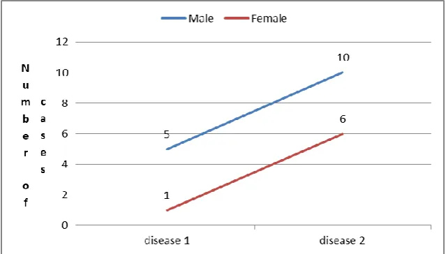 Figure 1  A plot of a 2x2 contengency table of disease incidence and gender            