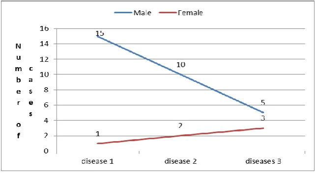 Figure 3 Number of diseases incidence of the male and female cases  (Different trends, interaction with out change in rank, P = 0.5282)