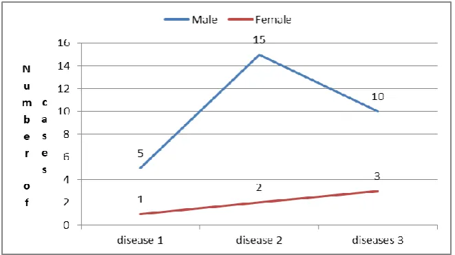 Figure 6 Number of diseases incidence of the male and female cases  (Different trends, interaction with out change in rank, P = 0.8366) 