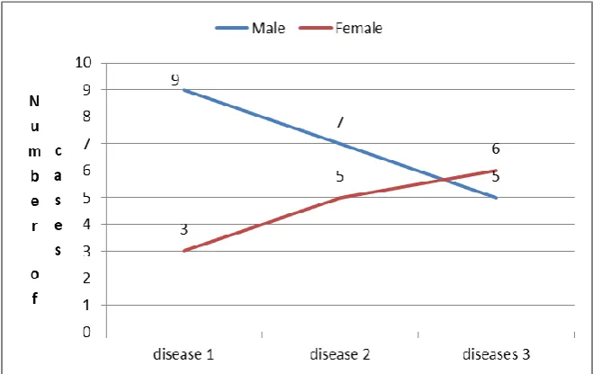 Figure  9 Number of diseases incidence of the male and female cases  (Different trends, interaction exist and change in rank, P = 0.3906) 