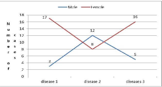 Figure  10 Number of diseases incidence of the male and female cases  (Different trend, interaction with change in rank, P = 0.0014)