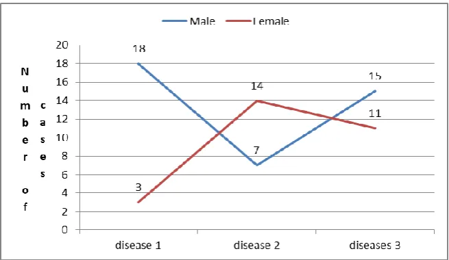 Figure 13 Number of diseases incidence of the male and female cases (Different trend, interaction with extreme change in rank, P = 0.0023)