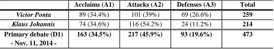 Table 1. Frequency distribution for each discursive function, in the first debate (11 November 2014, Realitatea TV)