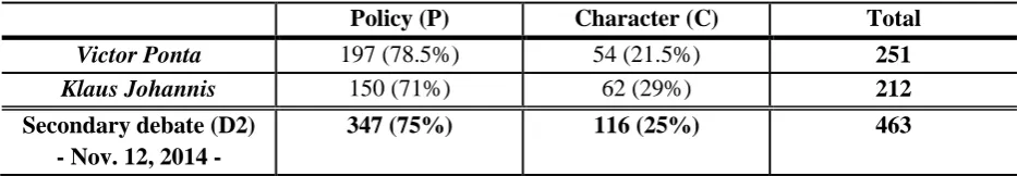 Table 4. Topics for secondary debate (12 November 2014, B1TV). 