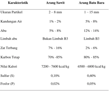Tabel 1.1. Perbandingan Bahan Bakar Padat 