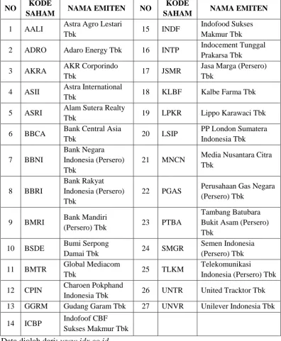 TABEL 1.1  DAFTAR PERUSAHAAN YANG BERTAHAN DALAM LQ45  