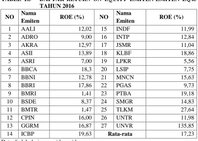 TABEL 1.5   DAFTAR RETURN ON EQUITY EMITEN-EMITEN LQ45 TAHUN 2016 