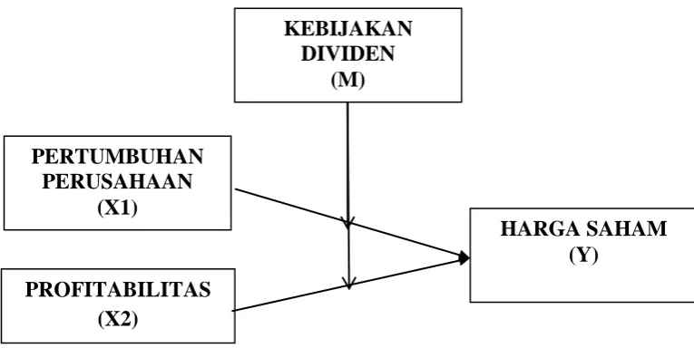 GAMBAR 2.2 RERANGKA PEMIKIRAN 