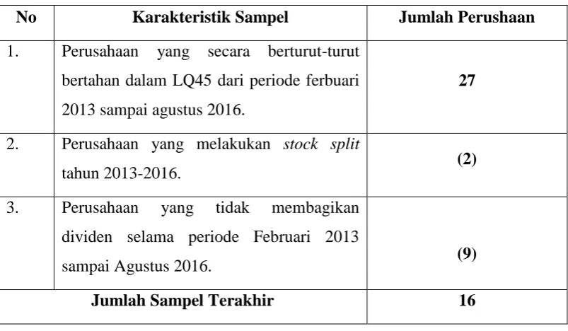 TABEL 3.2  DAFTAR SAMPEL PERUSAHAAN LQ45  