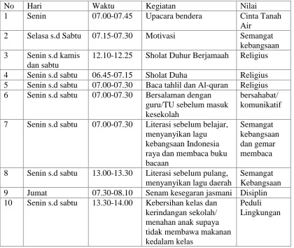 Tabel 2 : Pembiasaan Rutin