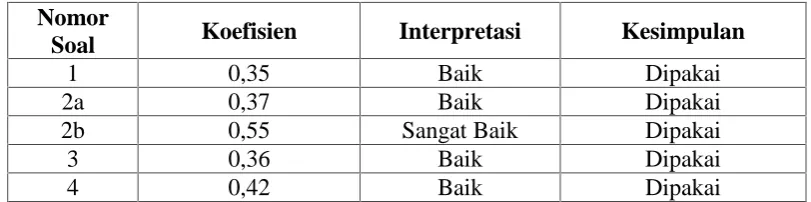 Tabel 3.5 Interpretasi Daya Pembeda