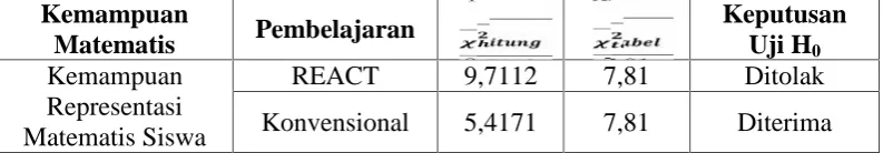 Tabel 3.9 Hasil Uji Normalitas Data N-Gain Kemampuan RepresentasiMatematis