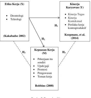 Gambar 2. Rerangka pikir