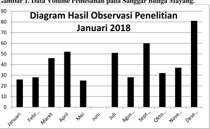 Gambar 1. Data Volume Pemesanan pada Sanggar Bunga Mayang. 