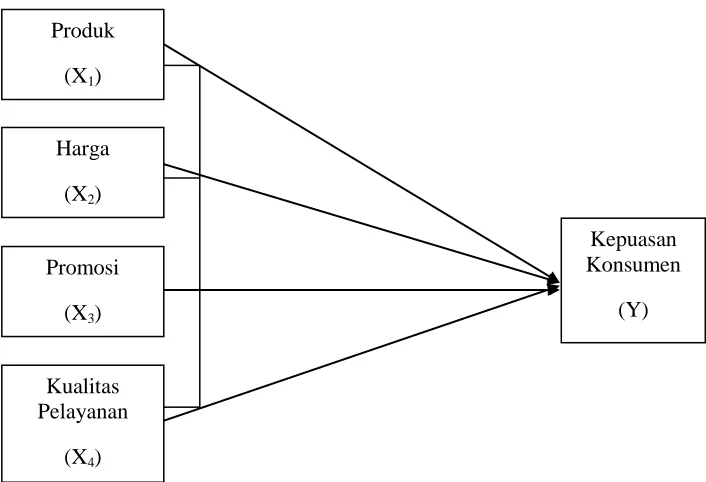 Gambar 2. Paradigma Penelitian 