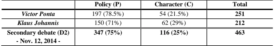 Table 4. Topics for secondary debate (12 November 2014, B1TV). 