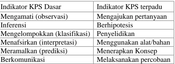 Tabel 2. Indikator KPS dasar