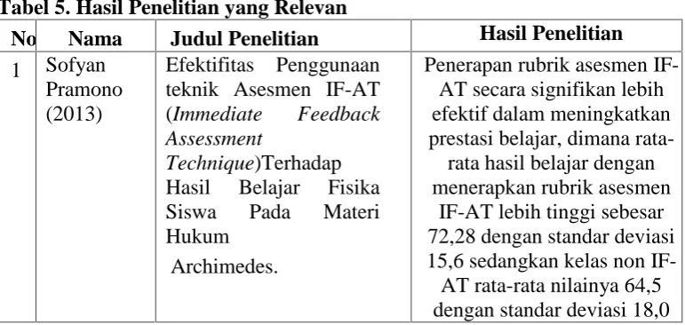Tabel 5. Hasil Penelitian yang Relevan